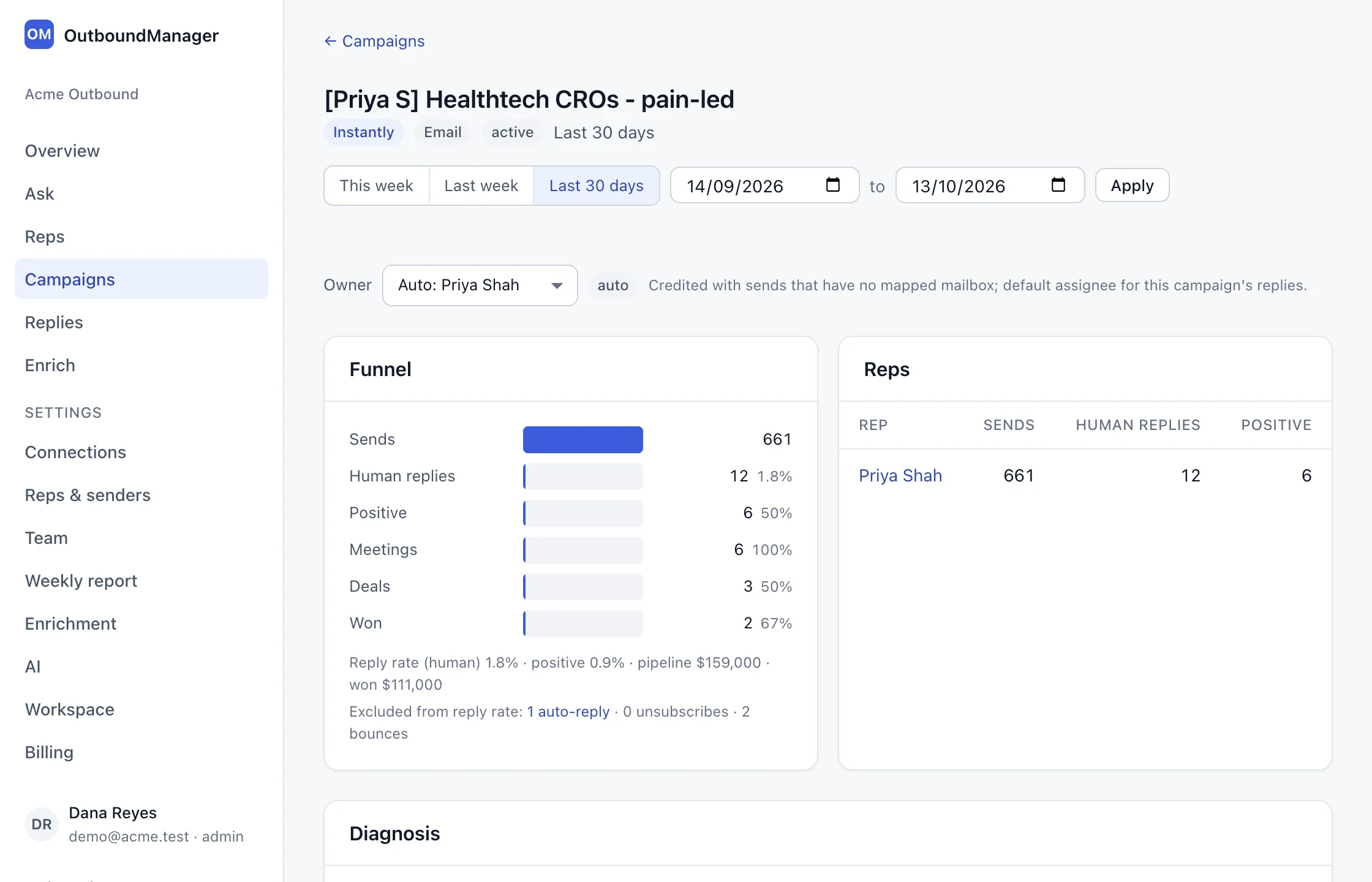 A campaign page: the owner set automatically from the campaign name, a funnel from sends to won deals with the replies excluded from the reply rate, the reps on the campaign, and the Diagnosis card with its verdict