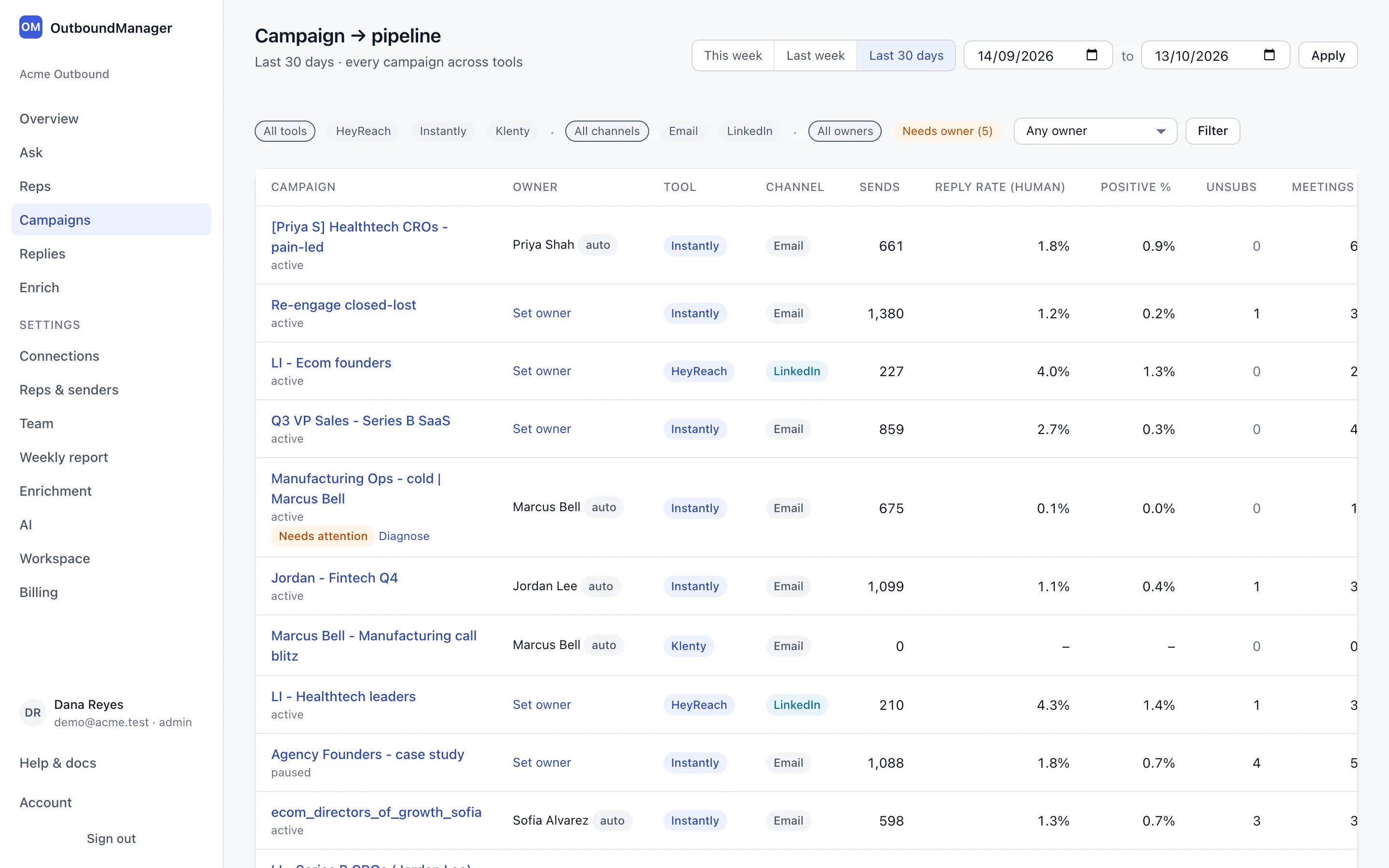 The Campaigns table: every campaign across tools with its owner, sends, reply rates, meetings, deals and pipeline