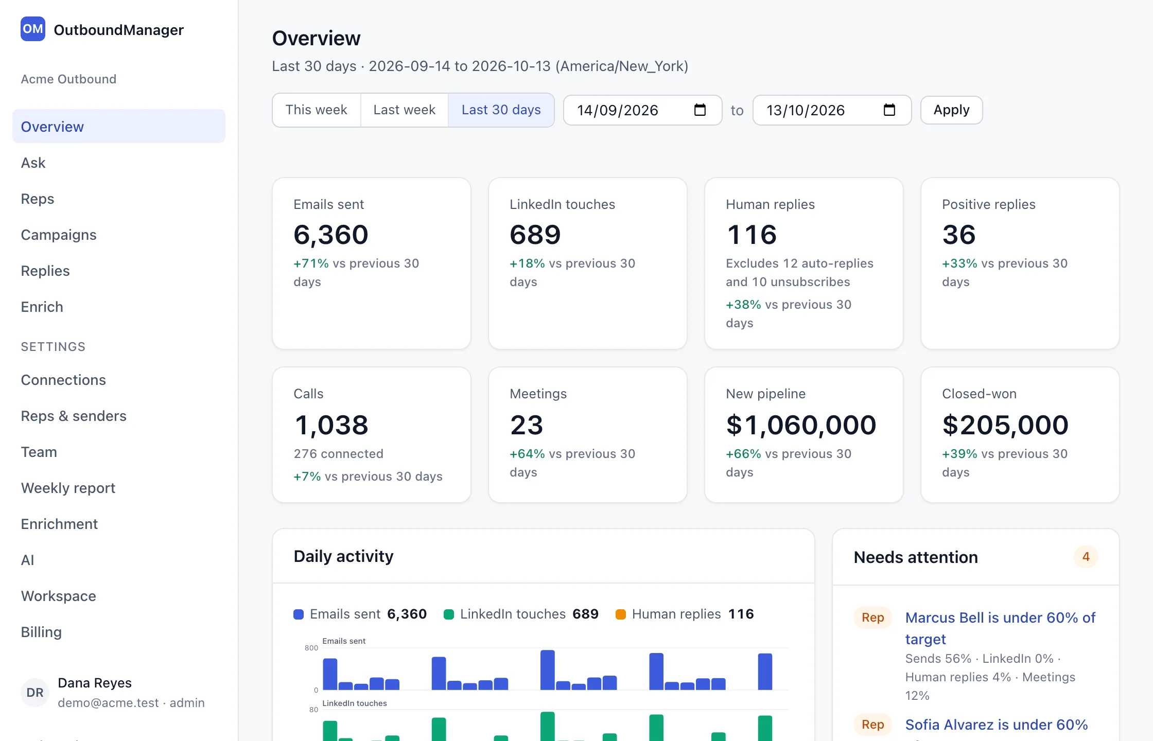 The Overview: eight tiles for emails sent, LinkedIn touches, human replies, positive replies, calls, meetings, new pipeline and closed-won, with a daily activity chart