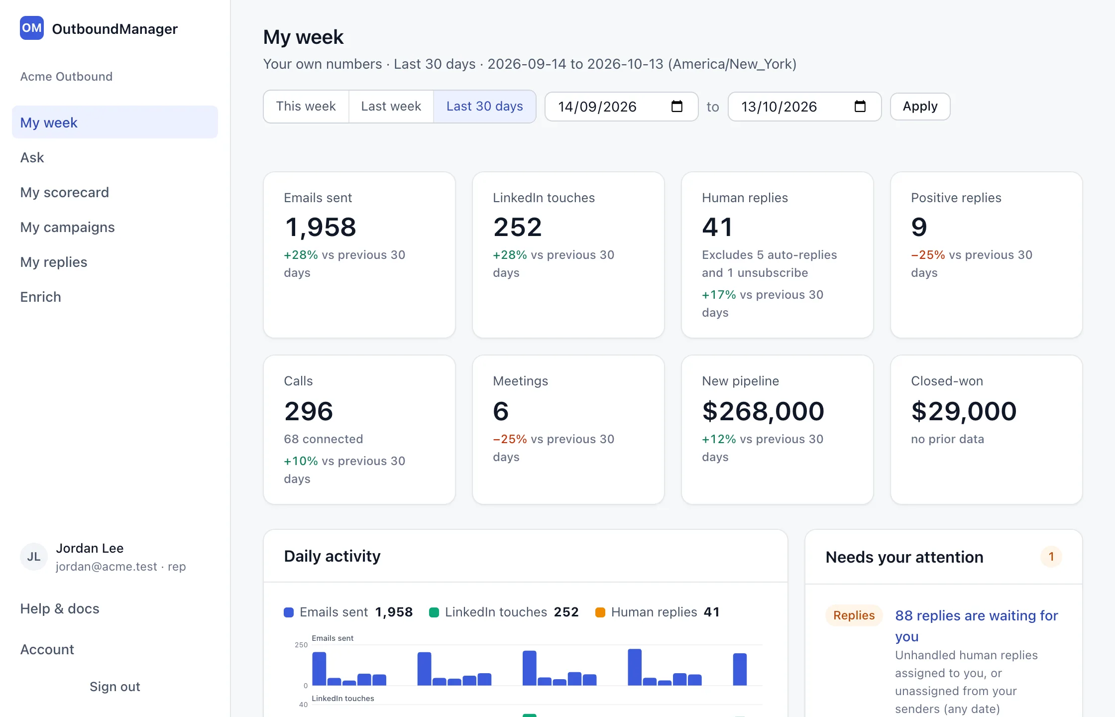 A rep's My week page: their own tiles for emails, LinkedIn touches, human replies, calls, meetings and pipeline, a daily activity chart, and their waiting replies under Needs your attention