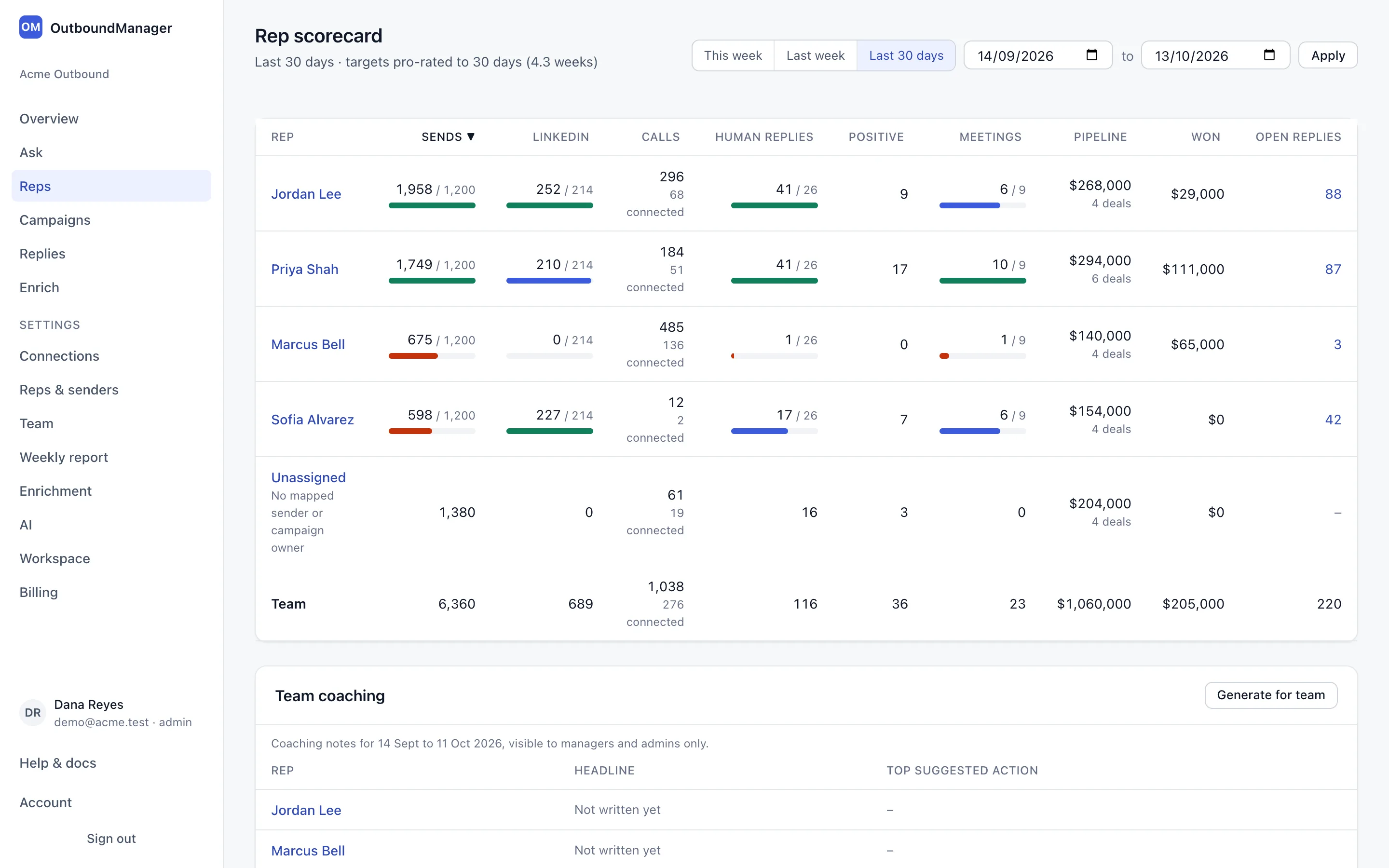 The rep scorecard: one row per rep with sends, LinkedIn touches, calls, replies, meetings and pipeline, and bars against weekly targets