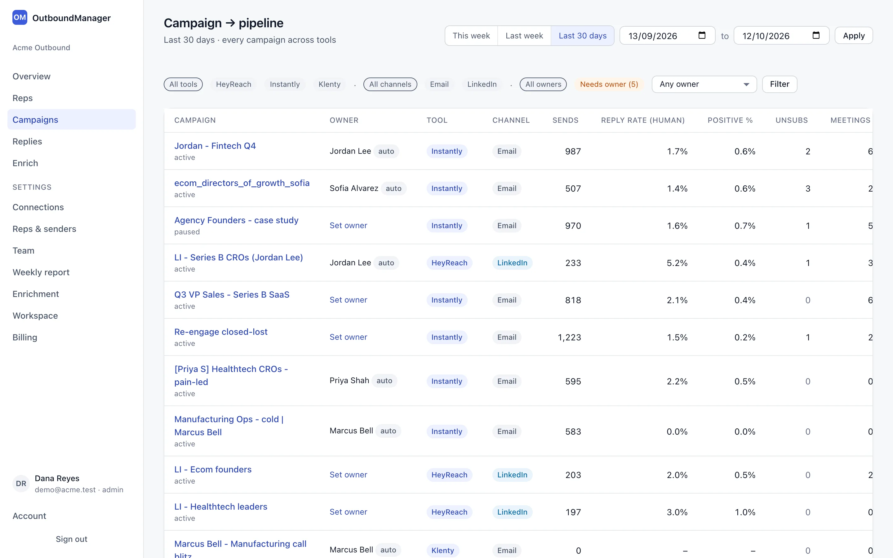 Campaigns table listing email and LinkedIn campaigns with sends, reply rates, meetings, deals, pipeline and won revenue