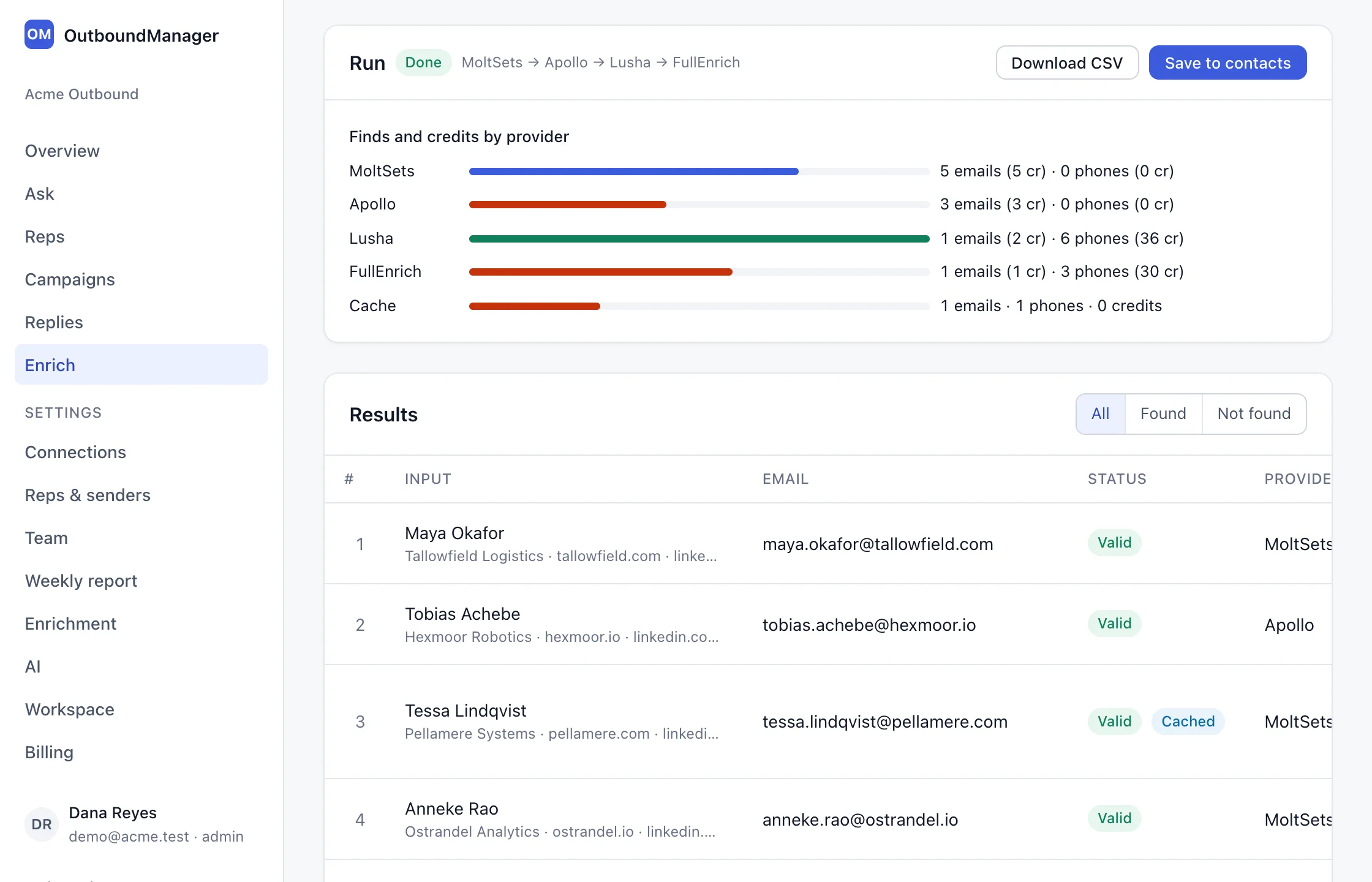 A finished enrichment run: finds and credits by provider, and result rows with emails, phone numbers, the provider that found each one, and a cached row that cost 0 credits
