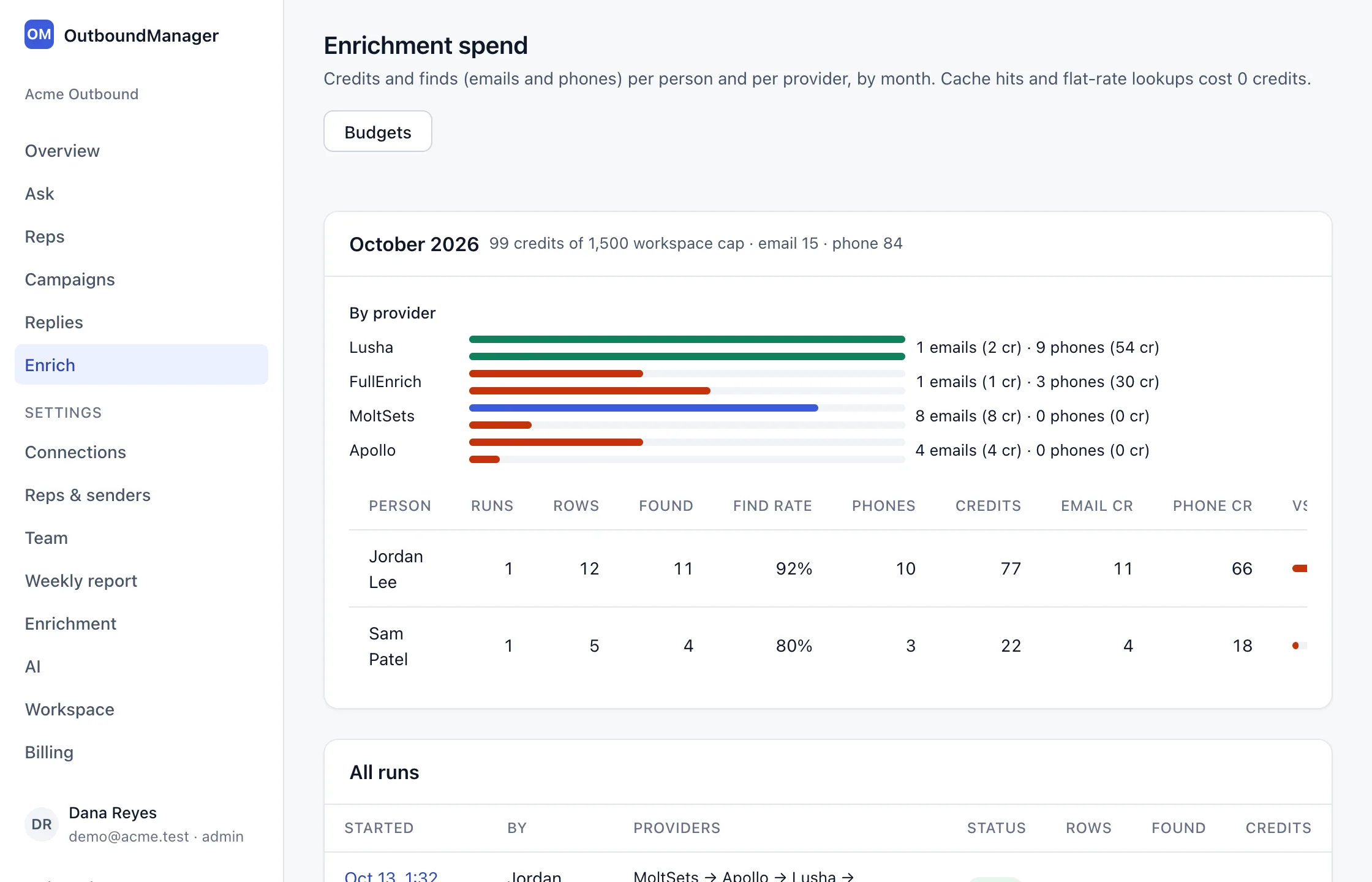 Enrichment usage: credits spent per person, per provider and per month, with every run listed
