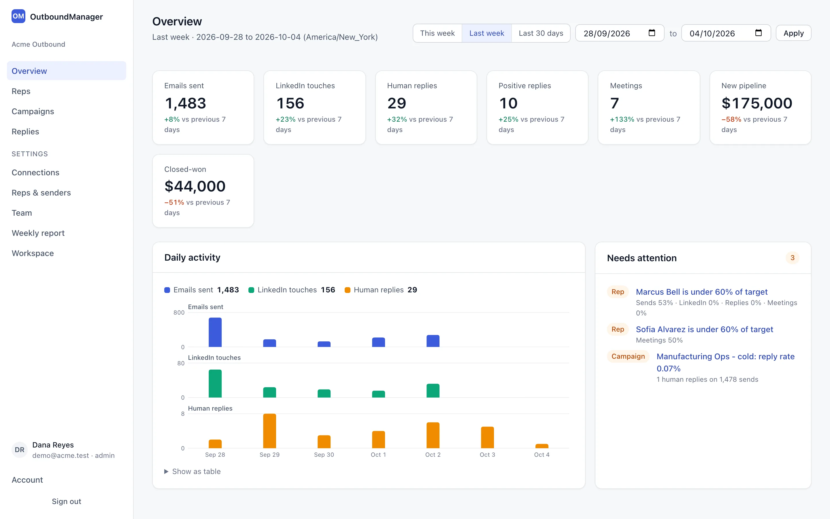 OutboundManager overview for a demo team: emails sent, LinkedIn touches, human and positive replies, meetings, new pipeline and closed-won for last week, a daily activity chart and a needs-attention list