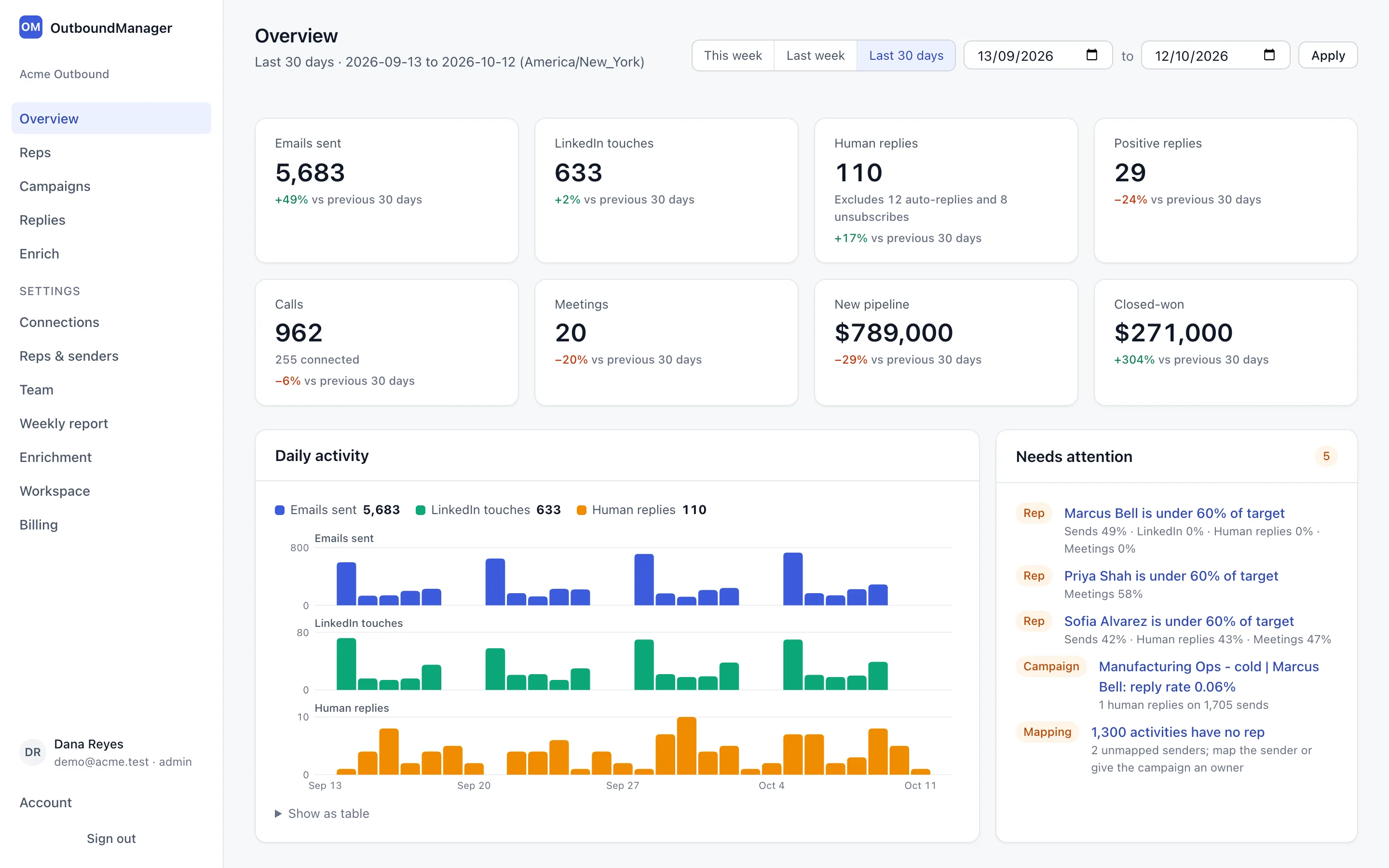Team overview: emails sent, LinkedIn touches, human and positive replies, meetings, new pipeline and closed-won for last week, a daily activity chart and a needs-attention list