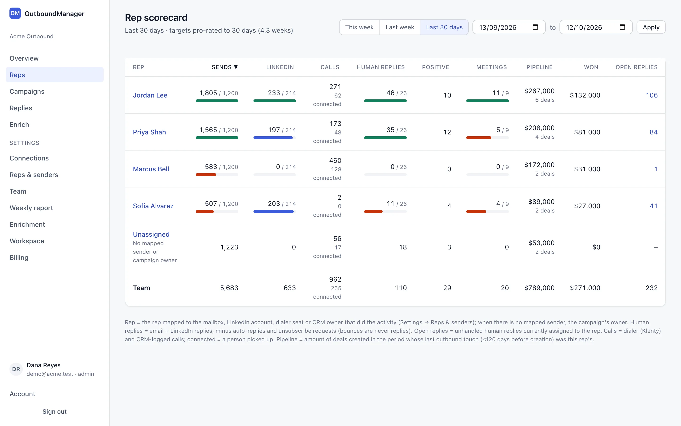 Rep scorecard: four reps with sends, LinkedIn touches, replies, meetings, pipeline and won revenue, each shown against a weekly target